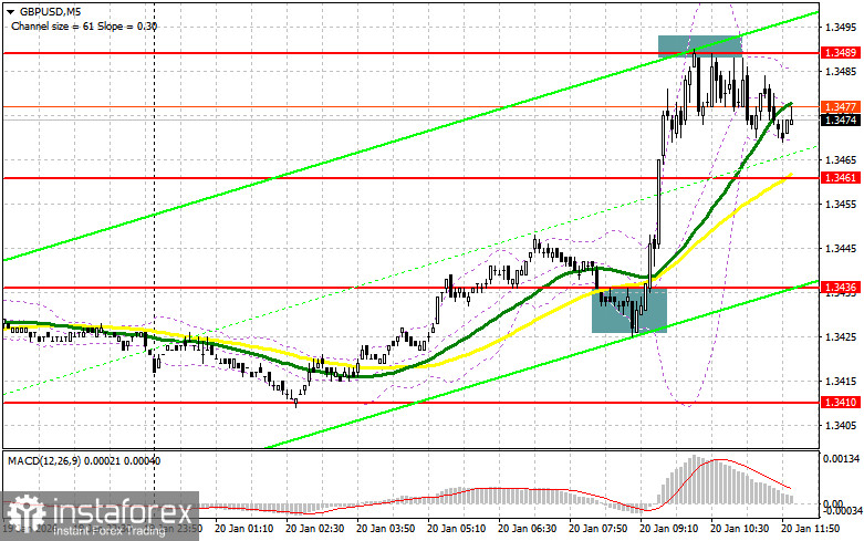 GBP/USD: план на американскую сессию 20 января. Фунт дотянул до 1.3489