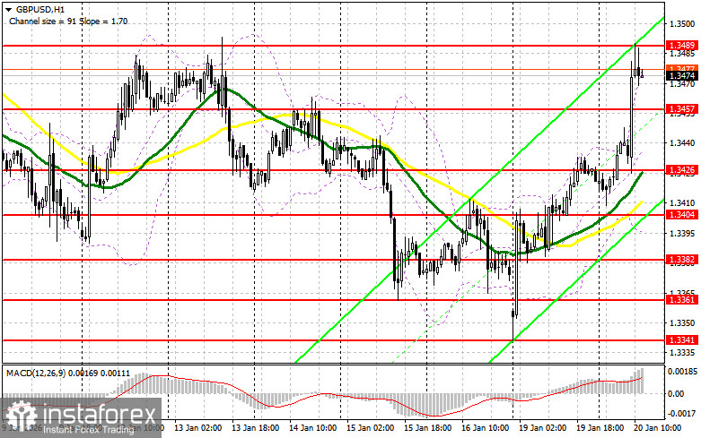 GBP/USD: план на американскую сессию 20 января. Фунт дотянул до 1.3489
