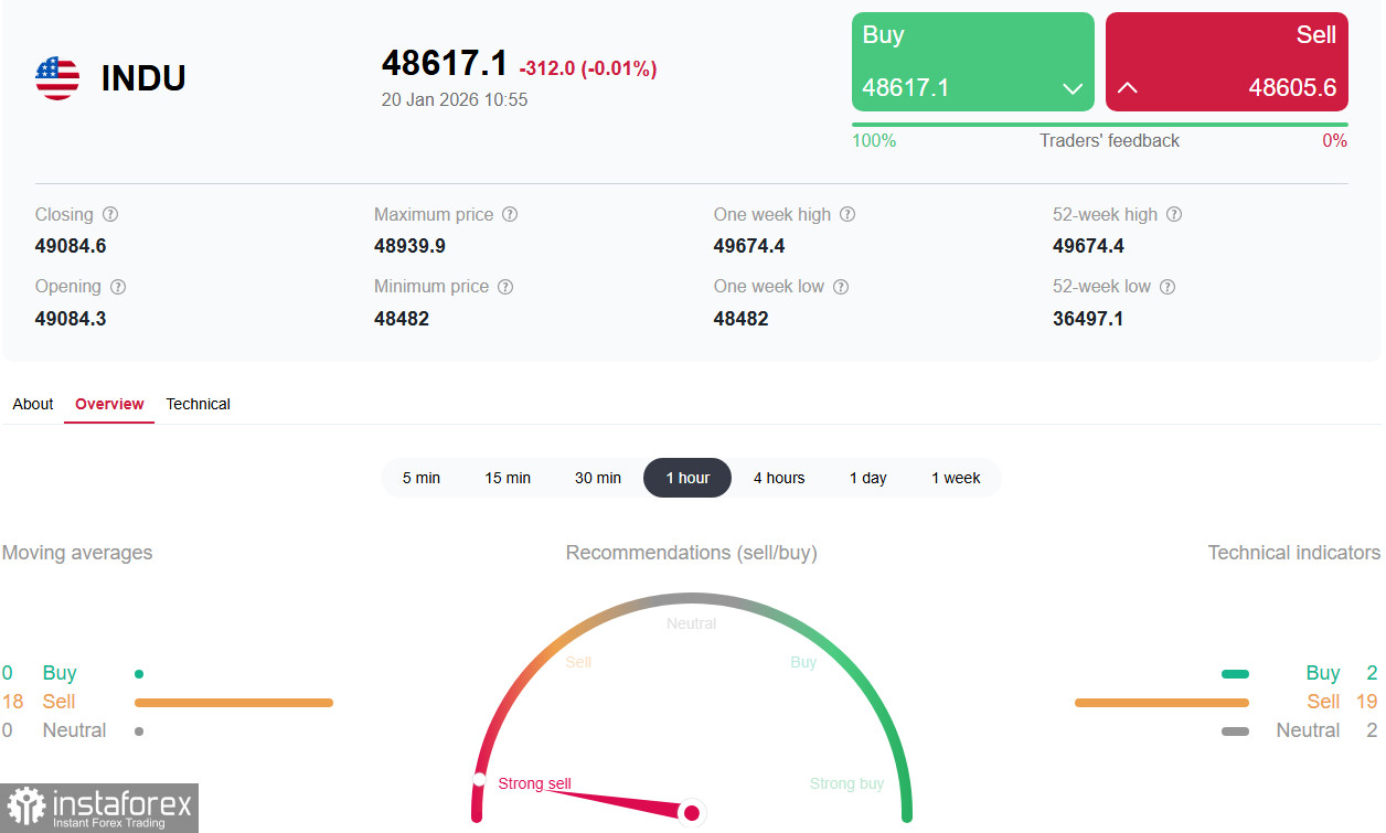 DJIA: американский фондовый рынок на пороге шторма (текущая ситуация и перспективы)