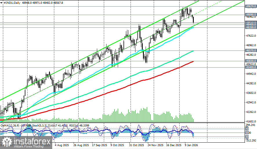 DJIA: американский фондовый рынок на пороге шторма (текущая ситуация и перспективы)