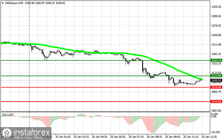 Рекомендации по торговле криптовалютами на 20 января (американская сессия)