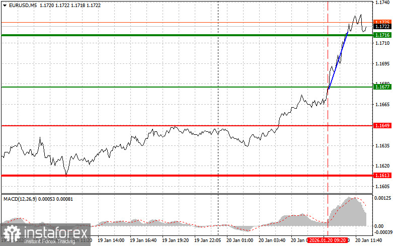 EURUSD: советы для начинающих трейдеров на 20 января (американская сессия)