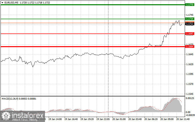 EURUSD: советы для начинающих трейдеров на 20 января (американская сессия)