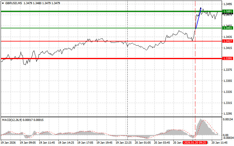 GBPUSD: советы для начинающих трейдеров на 20 января (американская…