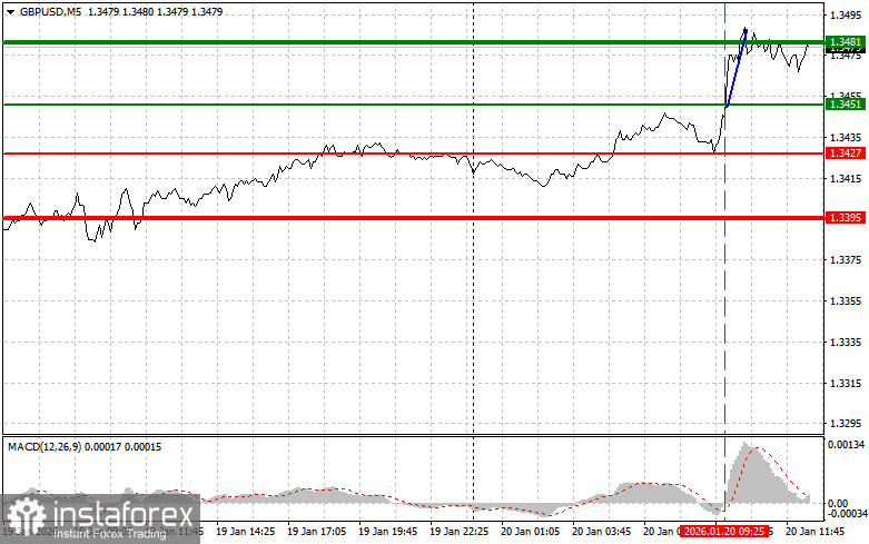 GBPUSD: советы для начинающих трейдеров на 20 января (американская сессия)