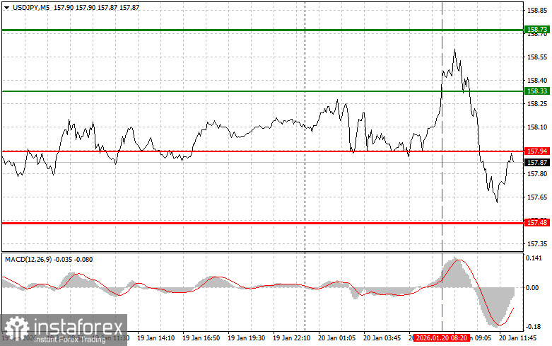USDJPY: советы для начинающих трейдеров на 20 января (американская сессия)