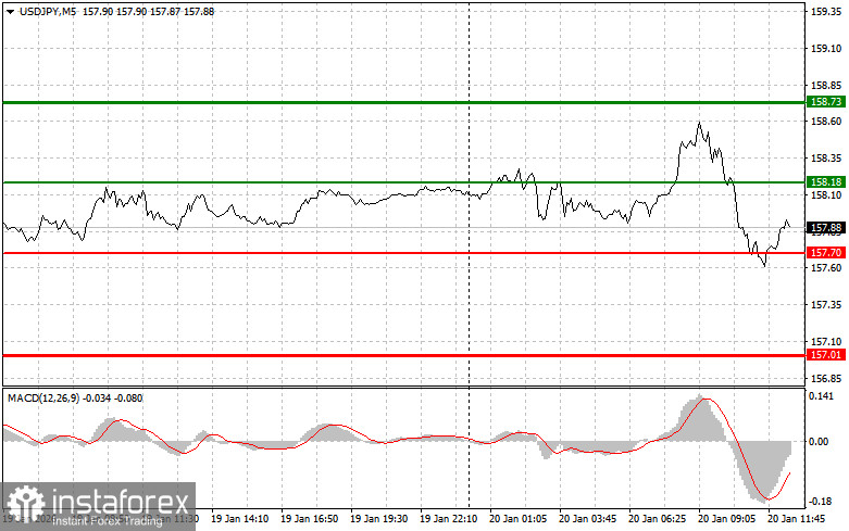 USDJPY: советы для начинающих трейдеров на 20 января (американская сессия)