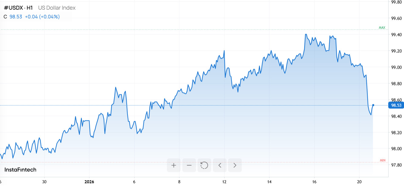 Доллар теряет позиции: конфликт вокруг Гренландии толкает валюты к переменам