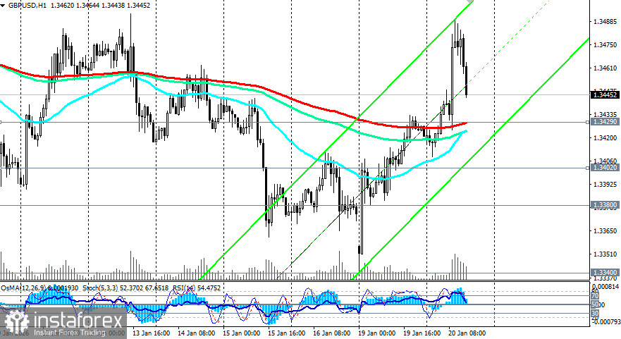 GBP/USD: сценарии динамики на 20.01.2026