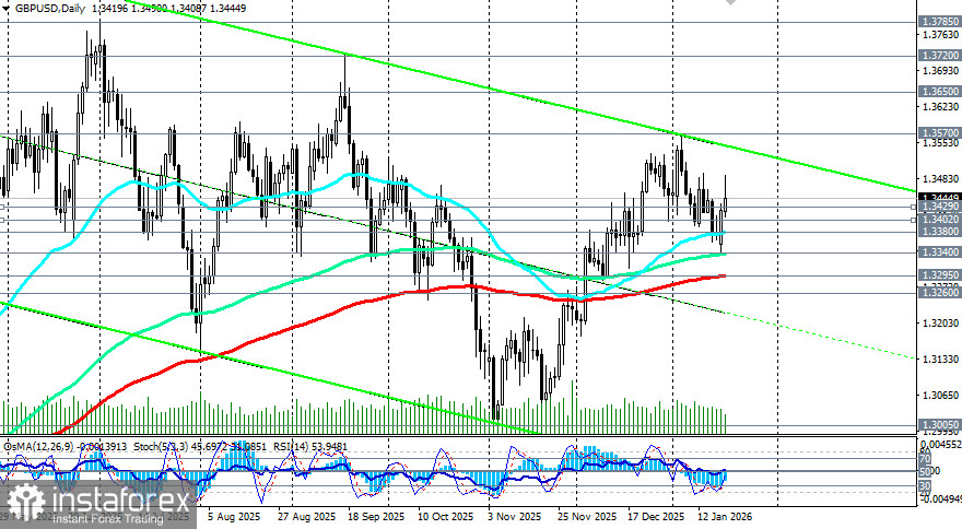 GBP/USD: сценарии динамики на 20.01.2026