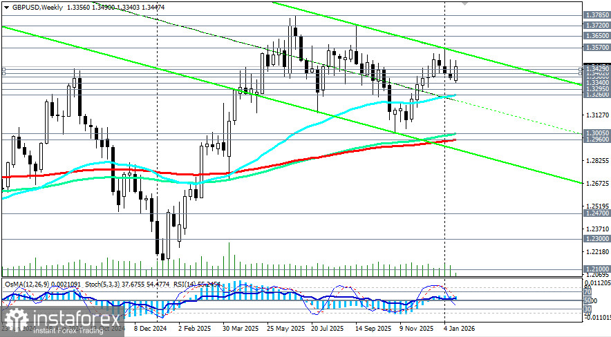 GBP/USD: сценарии динамики на 20.01.2026