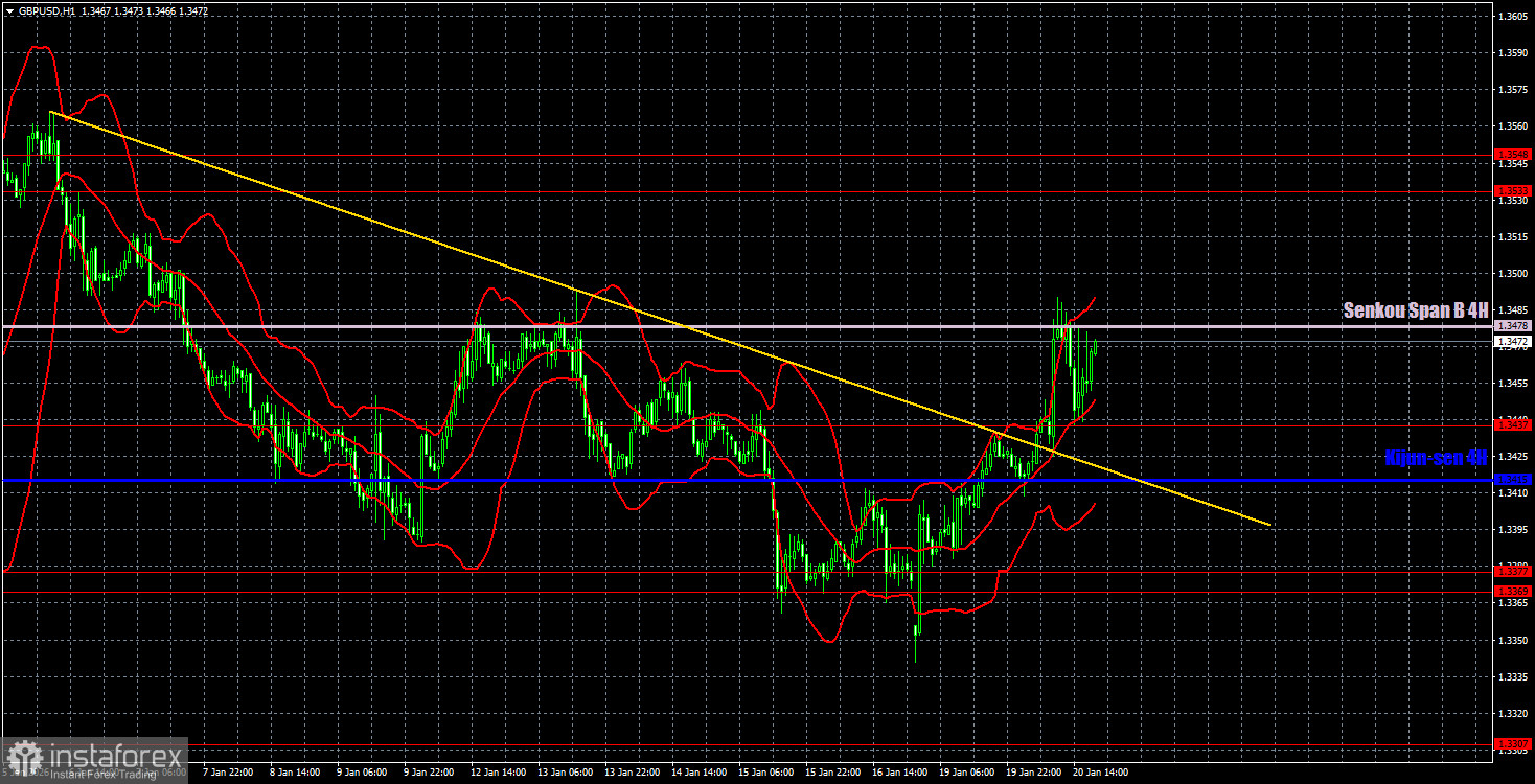 Торговые рекомендации и разбор сделок по GBP/USD на 21 января. Фунт медлит с реализацией преимущества.
