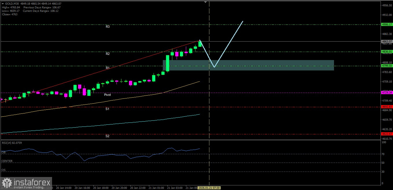 Meski ada potensi koreksi terbatas Emas dalam waktu dekat masih melanjutkan bias penguatannya