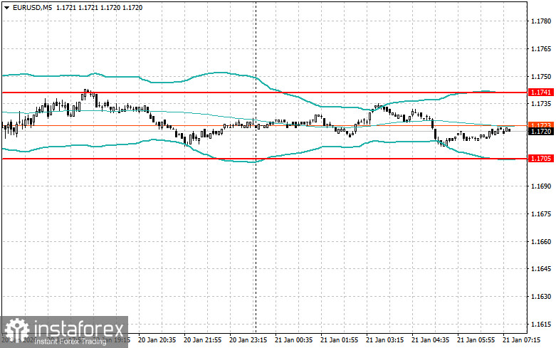 Внутридневные стратегии для начинающих трейдеров на 21 января 