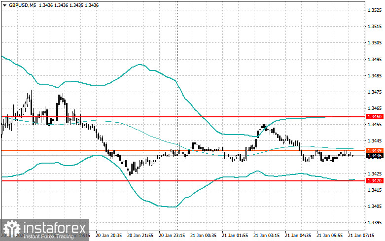 Внутридневные стратегии для начинающих трейдеров на 21 января 