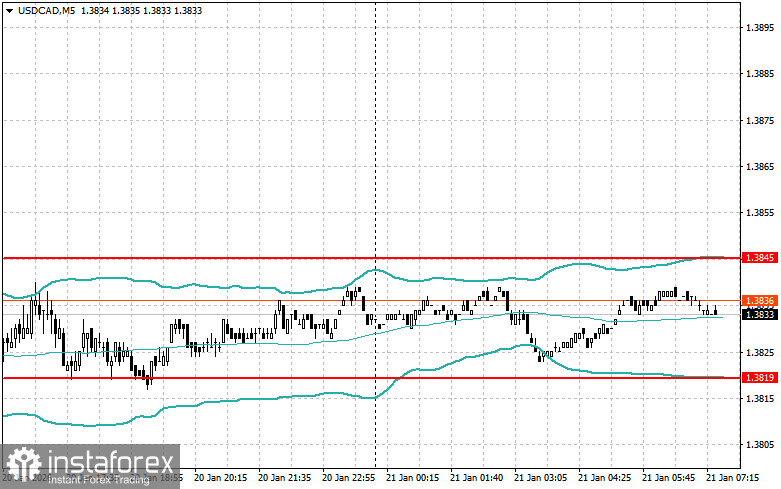 Внутридневные стратегии для начинающих трейдеров на 21 января 