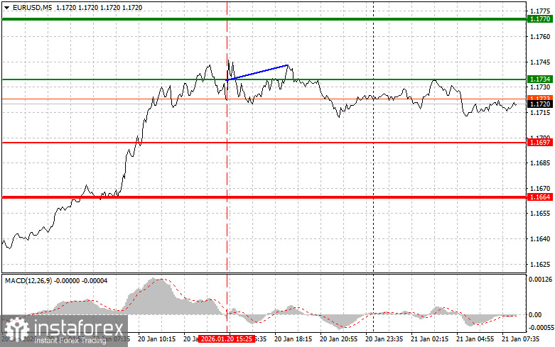 EURUSD: простые советы по торговле для начинающих трейдеров на 21 января. Разбор вчерашних сделок на форекс