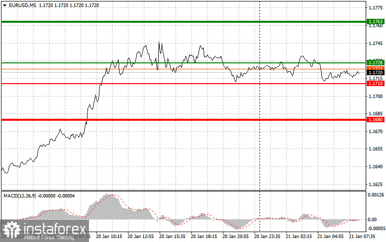 EURUSD: простые советы по торговле для начинающих трейдеров на 21 января. Разбор вчерашних сделок на форекс