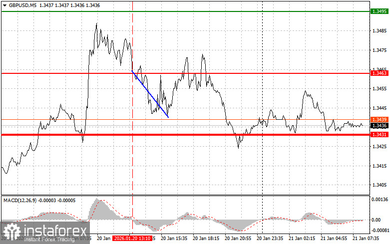 GBPUSD: простые советы по торговле для начинающих трейдеров на 21 января. Разбор вчерашних сделок на форекс