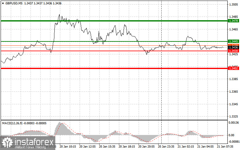 GBPUSD: простые советы по торговле для начинающих трейдеров на 21 января. Разбор вчерашних сделок на форекс