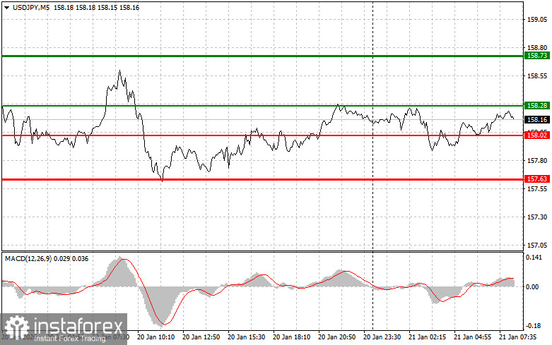 USDJPY: простые советы по торговле для начинающих трейдеров на 21 января. Разбор вчерашних сделок на форекс