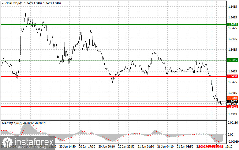 GBPUSD: советы для начинающих трейдеров на 21 января (американская сессия)
