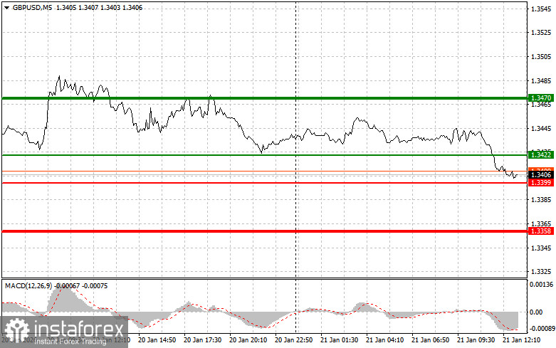 GBPUSD: советы для начинающих трейдеров на 21 января (американская сессия)