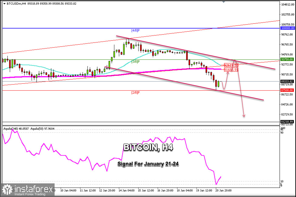Semnale de tranzacționare pentru BITCOIN (BTC/USD) pentru perioada 21-24 ianuarie 2026: cumpărare peste $87,500 (21 SMA - 2/8 Murray)