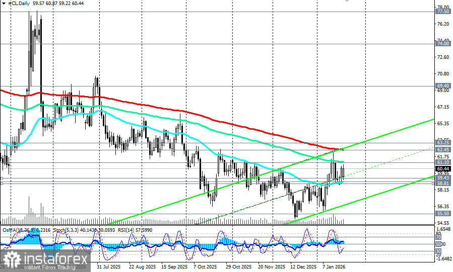 Нефть WTI: между геополитикой и торговыми войнами