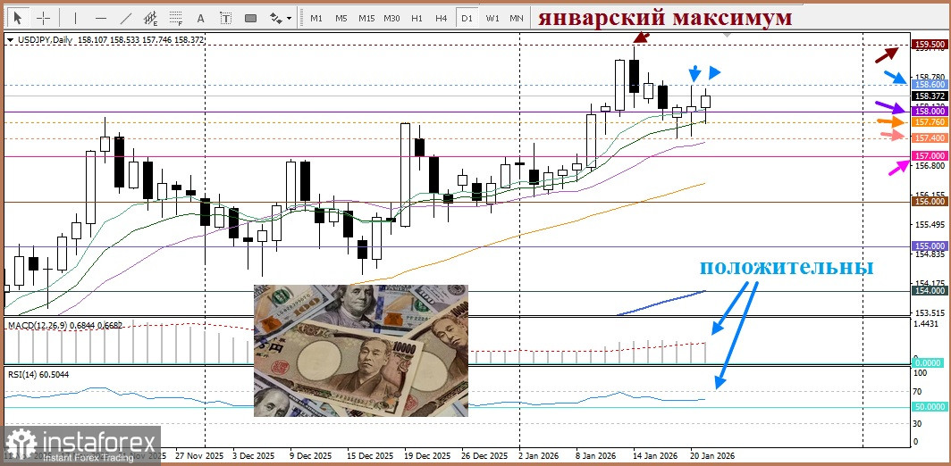 USD/JPY. Анализ цен. Прогноз. Чрезмерное ослабление иены приведёт к интервенциям.