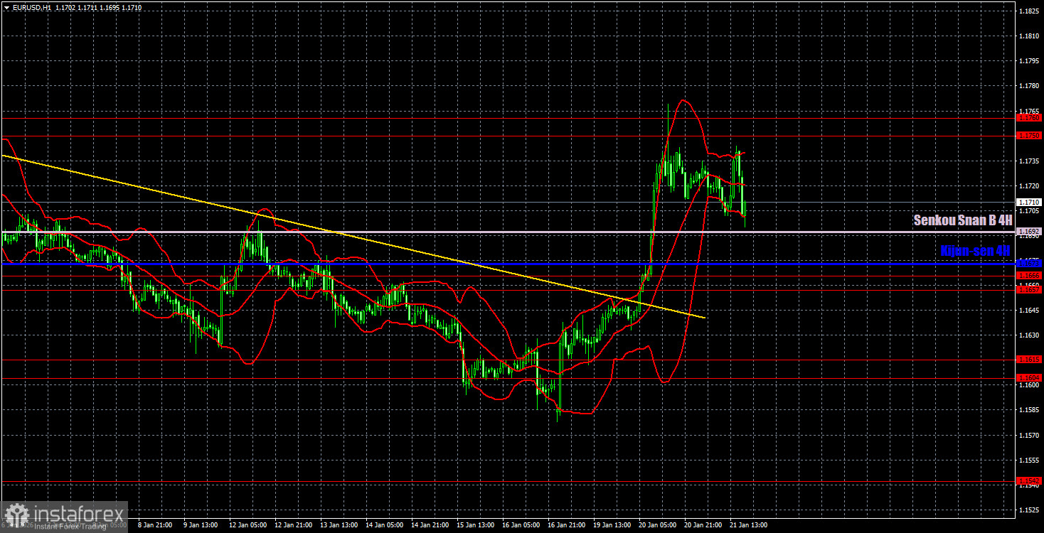 Торговые рекомендации и разбор сделок по EUR/USD на 22 января. Скандал с участием Лагард.