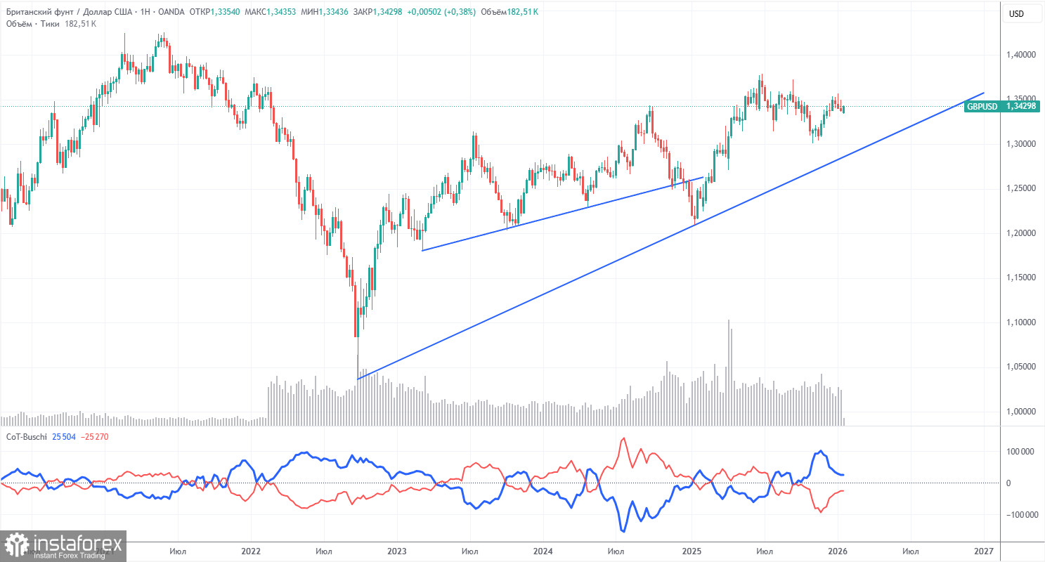 Торговые рекомендации и разбор сделок по GBP/USD на 22 января. Фунт попал в шторм.