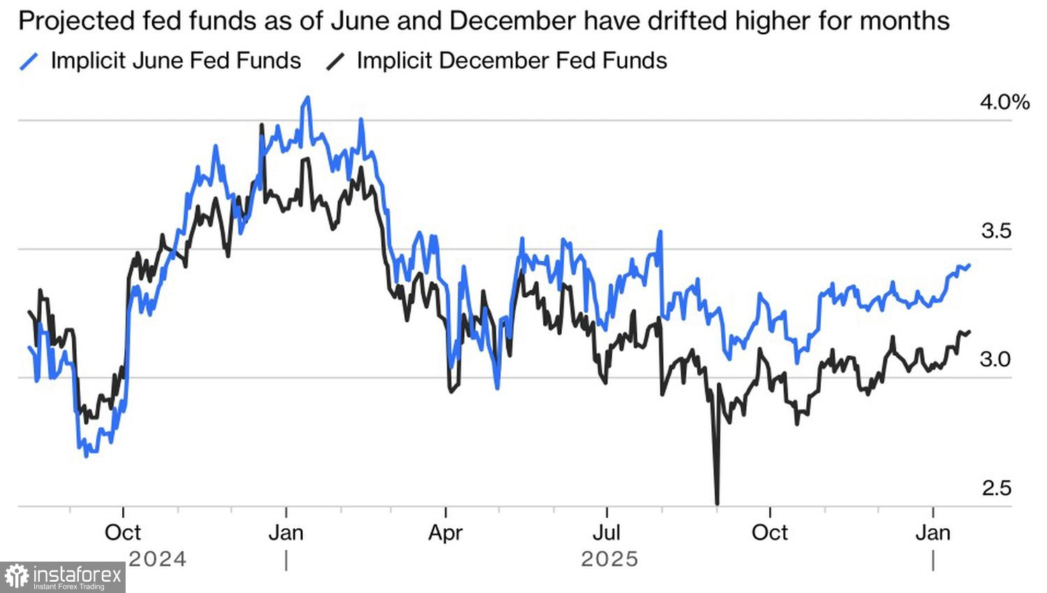 USD changes direction