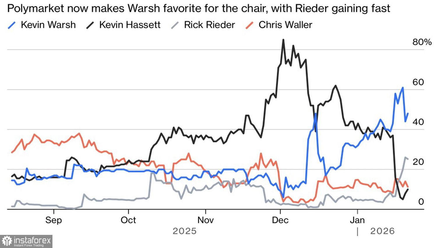 USD changes direction