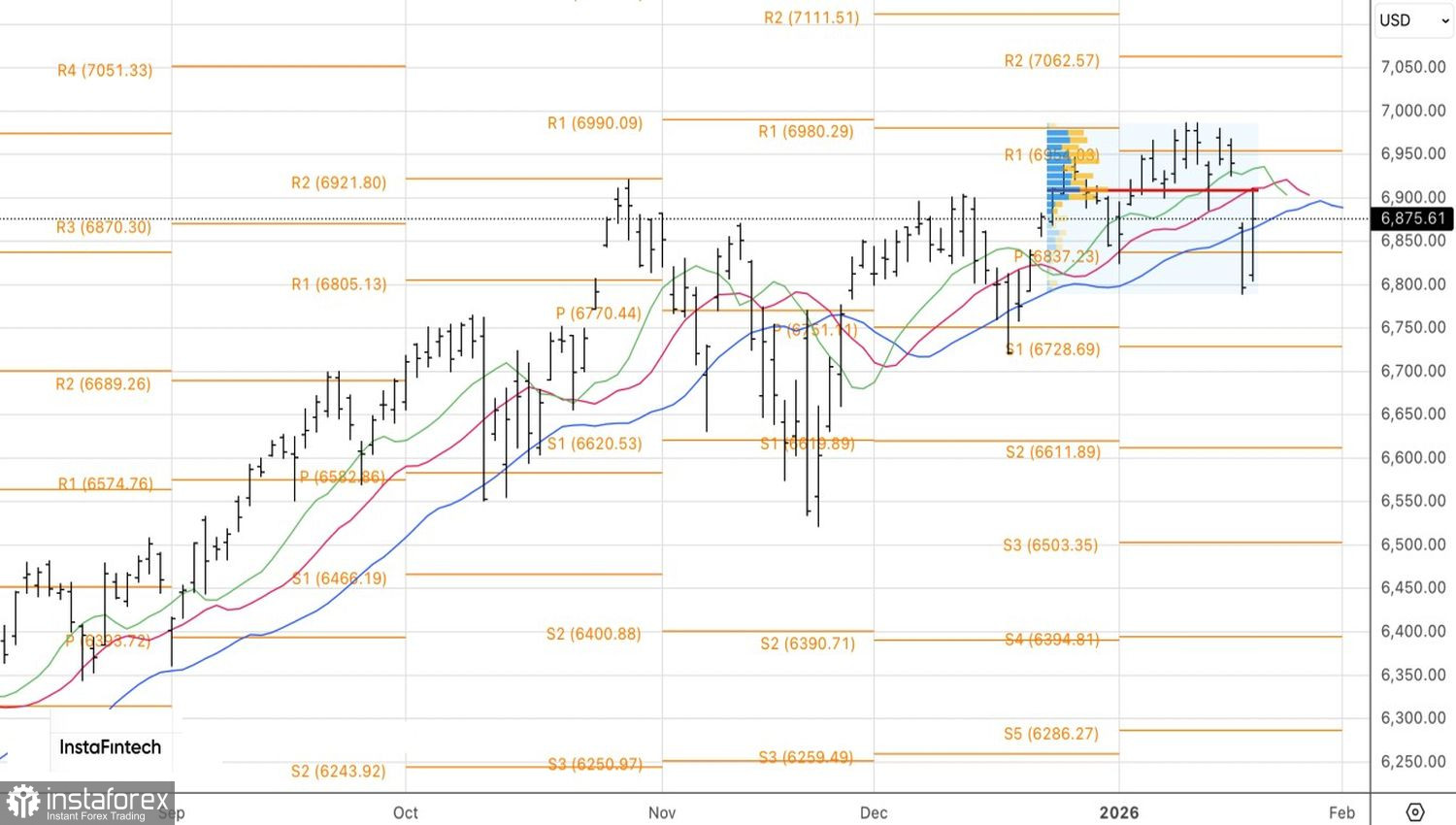 USD changes direction