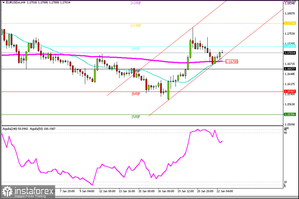 Semnale de tranzacționare pentru EUR/USD pentru 22-25 ianuarie 2026: cumpărare peste 1,1650 (21 SMA - 7/8 Murray)