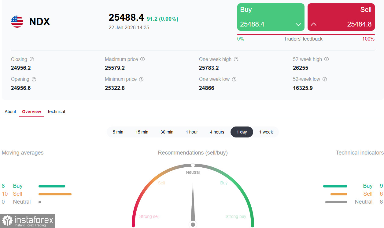 NASDAQ100 (NDX): рост на волне разрядки и сильных данных