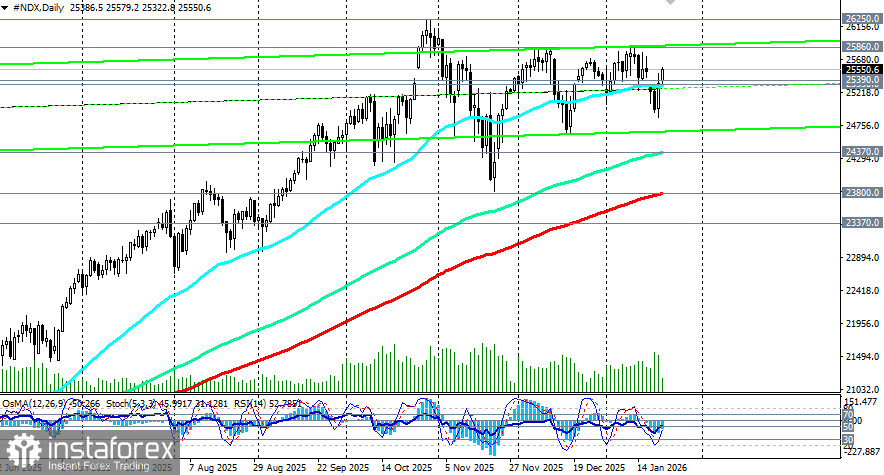 NASDAQ100 (NDX): рост на волне разрядки и сильных данных