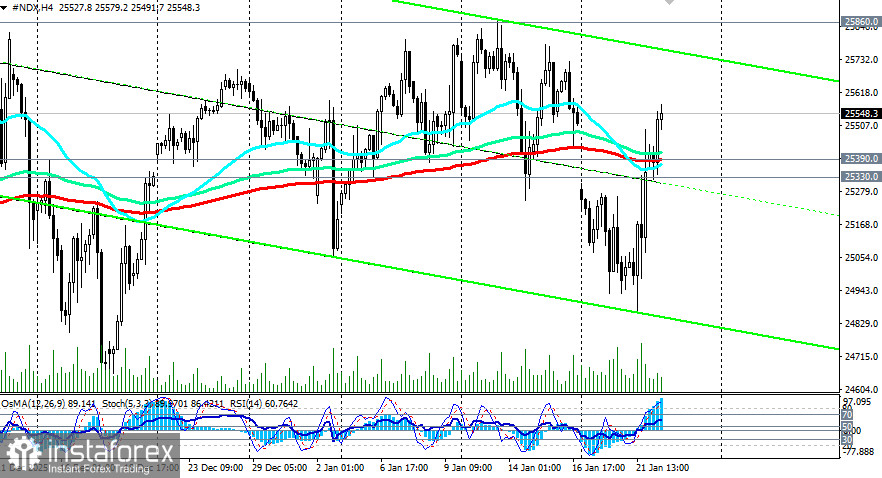 NASDAQ100 (NDX): рост на волне разрядки и сильных данных