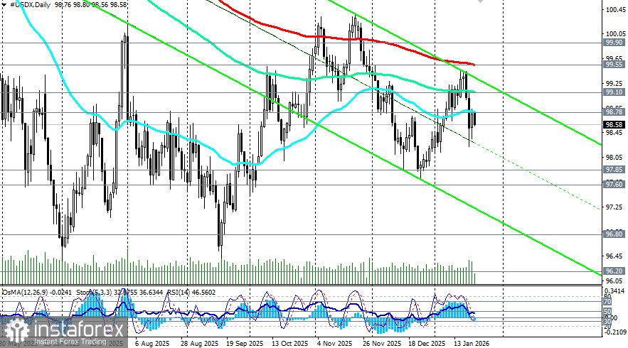 NASDAQ100 (NDX): рост на волне разрядки и сильных данных