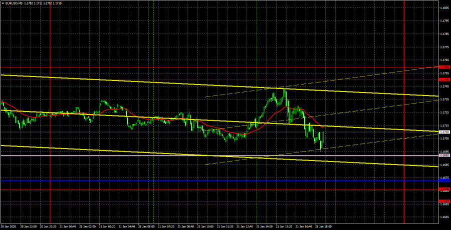 Exchange Rates analysis