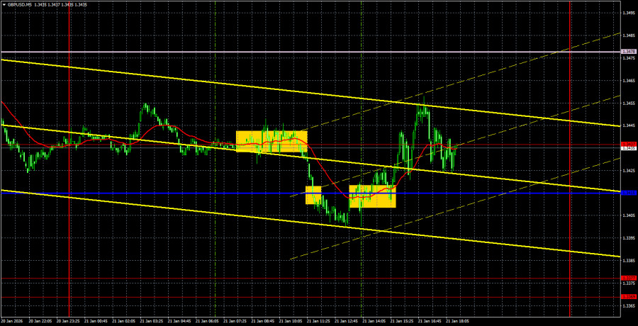 Exchange Rates analysis