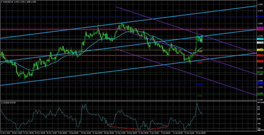 Exchange Rates analysis