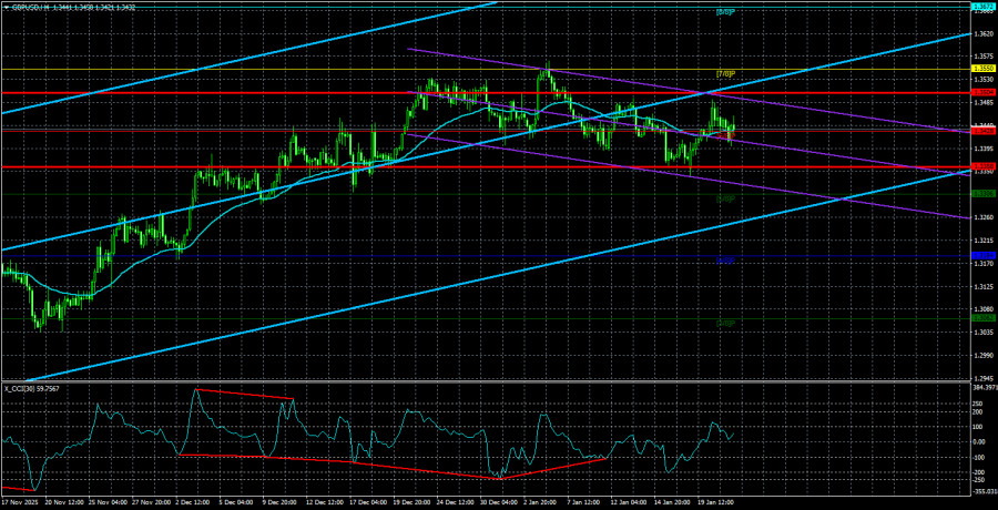 Exchange Rates analysis