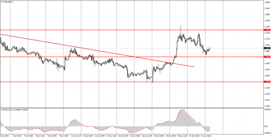 Exchange Rates analysis