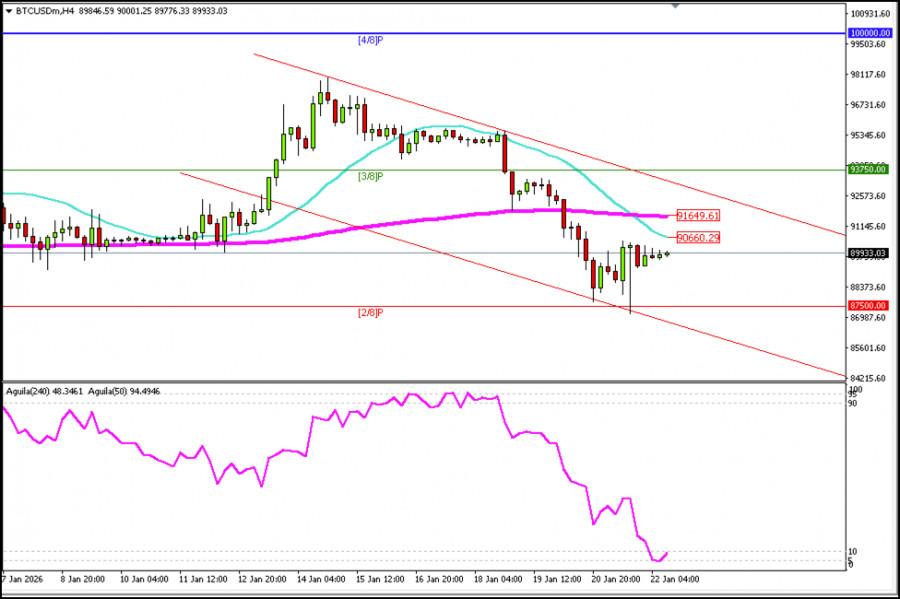 Exchange Rates analysis