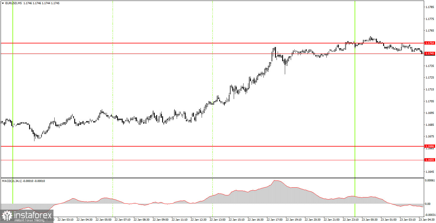 Как торговать валютную пару EUR/USD 23 января? Простые советы и разбор сделок для новичков