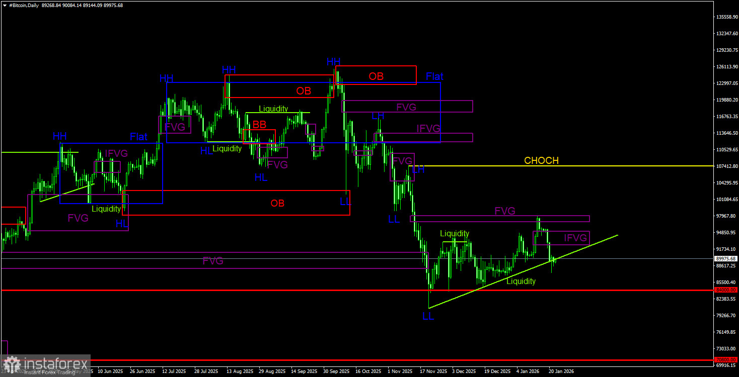 Торговые рекомендации по Биткоину(Bitcoin) на 23 января по системе ICT