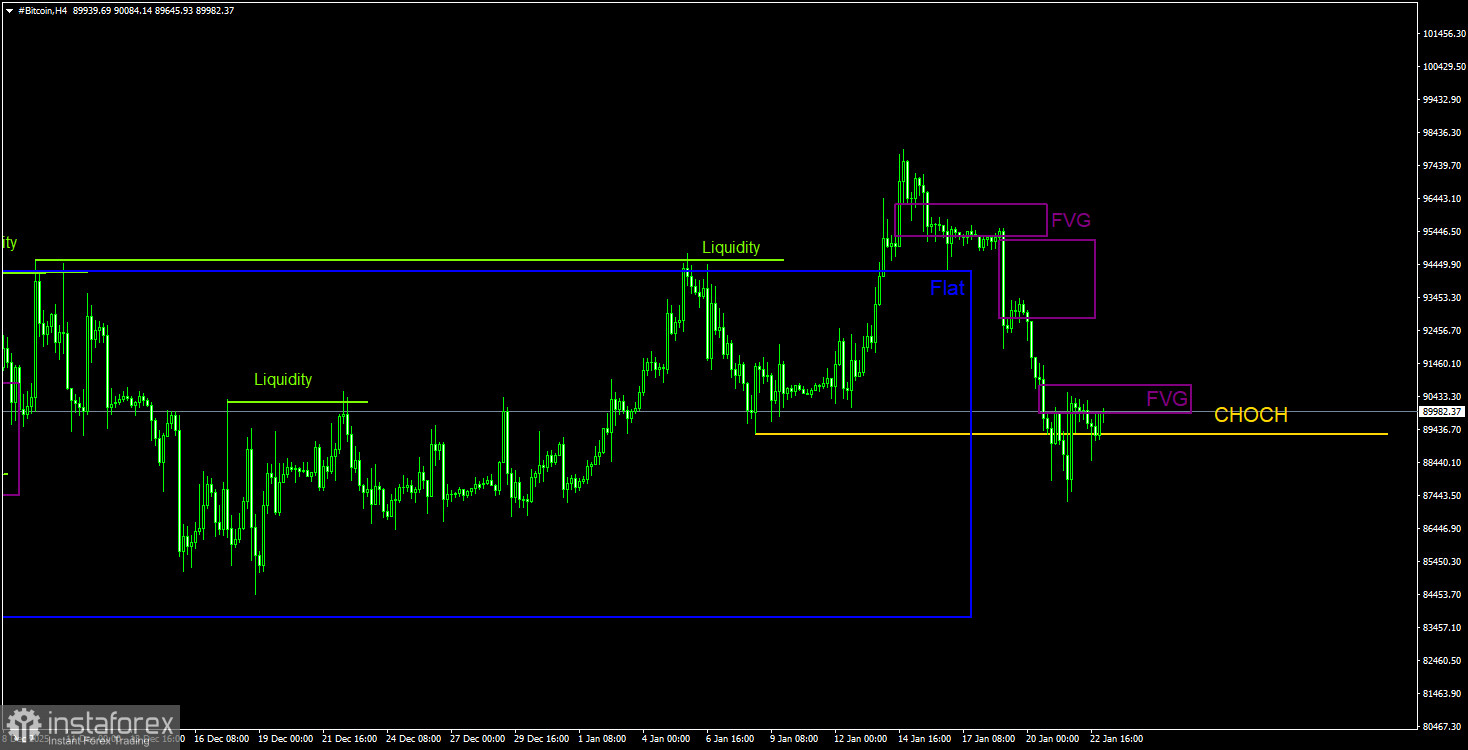 Торговые рекомендации по Биткоину(Bitcoin) на 23 января по системе ICT