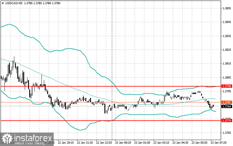Внутридневные стратегии для начинающих трейдеров на 23 января